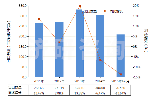 2011-2015年9月中國(guó)未漂白或漂白的純?nèi)死w短纖機(jī)織物(按重量計(jì)人造纖維短纖含量在85%及以上)(HS55161100)出口量及增速統(tǒng)計(jì)